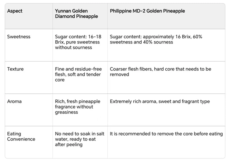 Golden Diamond Pineapple